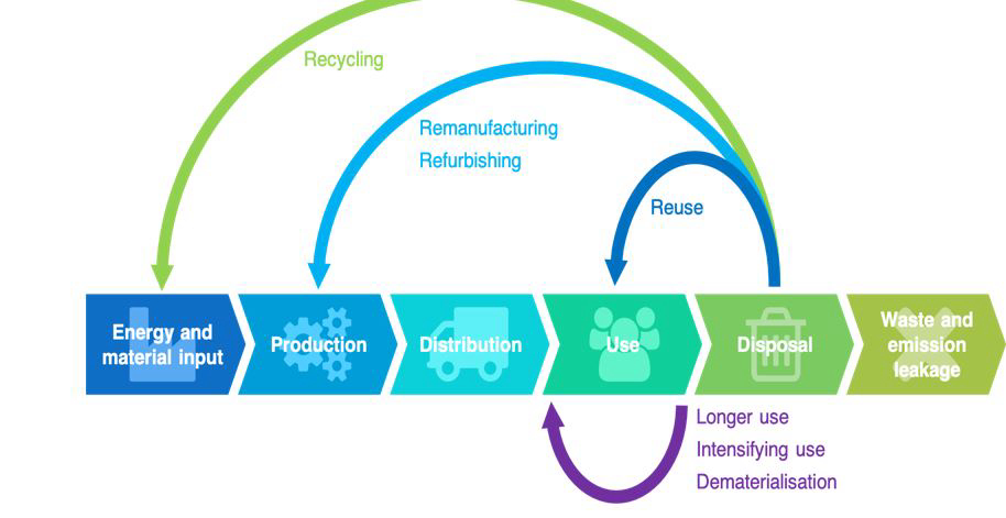You are currently viewing Circular Economy: Closing the Loop for Sustainable Resource Management | The African Exponent.