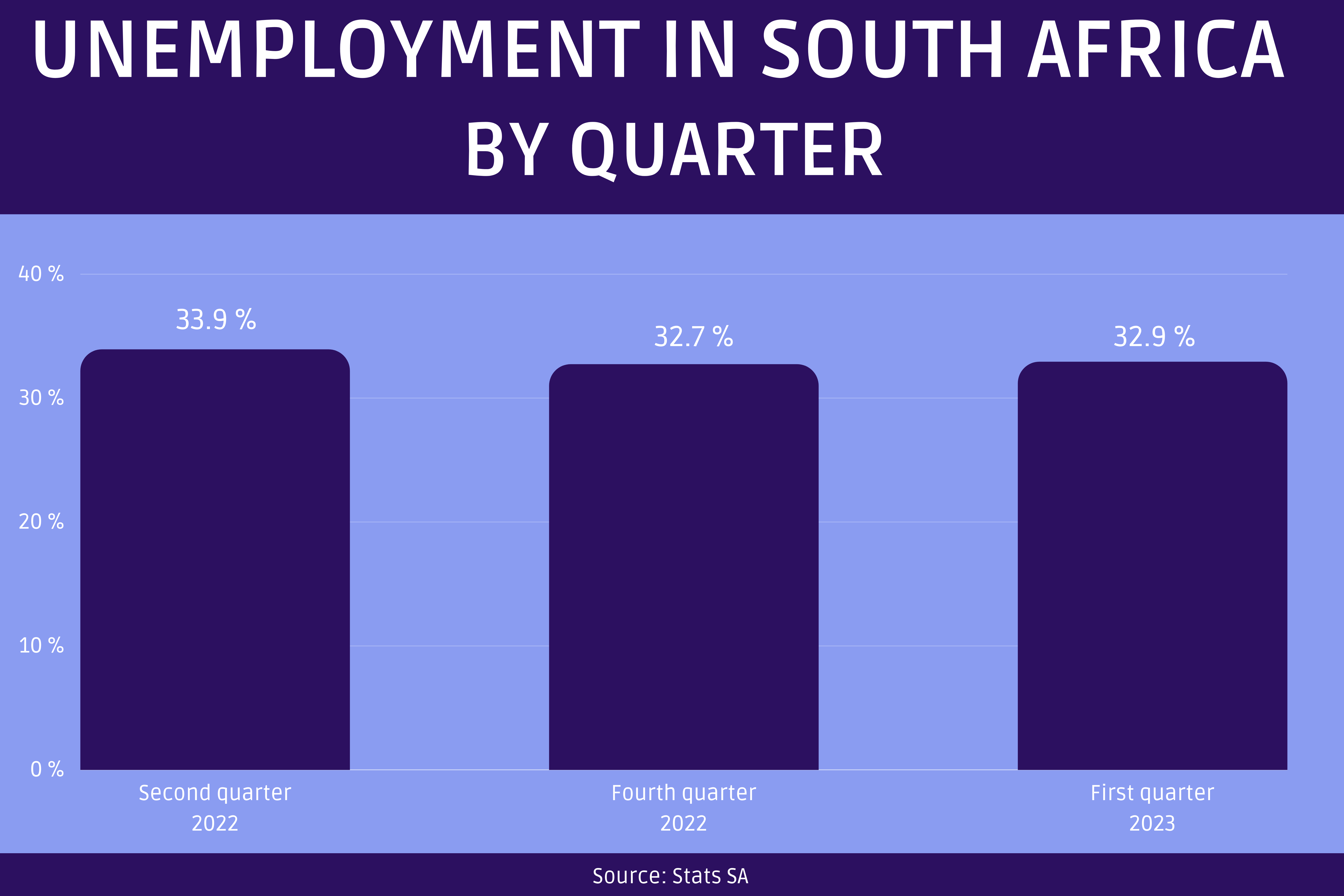 You are currently viewing More than 7 Million People are Unemployed in South Africa | The African Exponent.